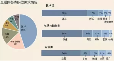 互聯(lián)網(wǎng)行業(yè)技術(shù)開發(fā)職位需求分析 哪些崗位最搶手？
